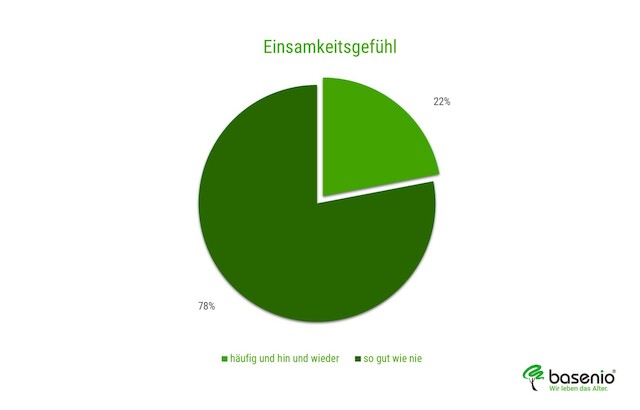 Grafik, Statistik, Einsamkeit im Alter, Alterseinsamkeit, Anzahl einsamer Menschen