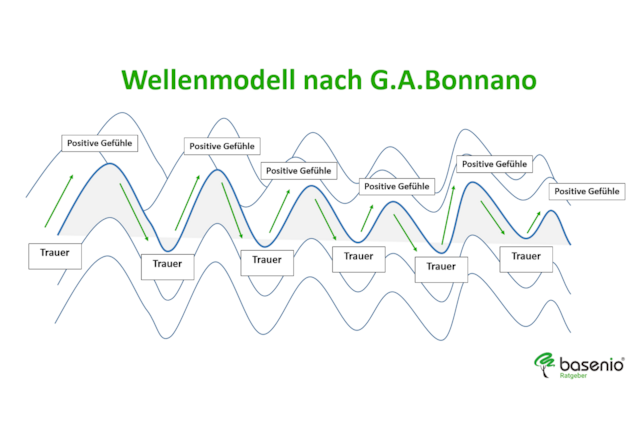 Wellenmodell nach G.A. Bonnano