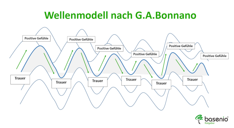 Wellenmodell nach G.A. Bonnano Wellenmodell nach G.A. Bonnano