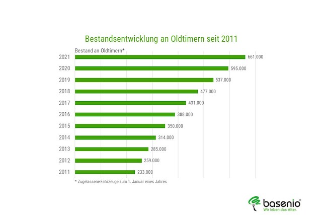 Bestandsentwicklung, Oldtimer, seit 2011, Youngtimer, Zulassung