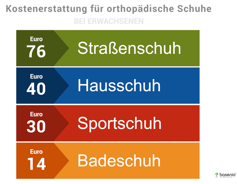 Orthopädische Schuhe, Grafik