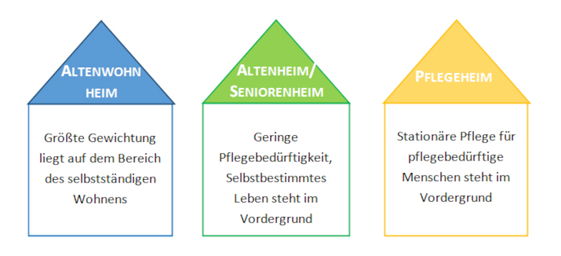 Altenwohnheim, Pflegeheim, Altenpflegeheim, Seniorenresidenz, Seniorenheim