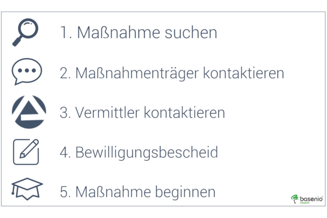 Aktivierungs- und Vermittlungsgutschein (AVGS) | 5 Schritte