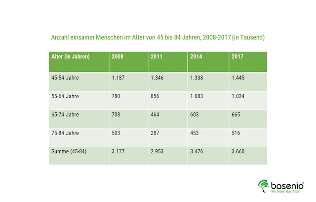 Grafik, Statistik, Einsamkeitsgefühl, Tabelle