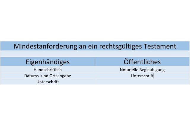 Testament, eigenhändiges Testament, öffentliches Testament