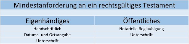 Testament, eigenhändiges Testament, öffentliches Testament