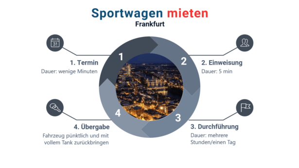 Ablauf Sportwagen mieten in Frankfurt (Quelle: basenio.de)