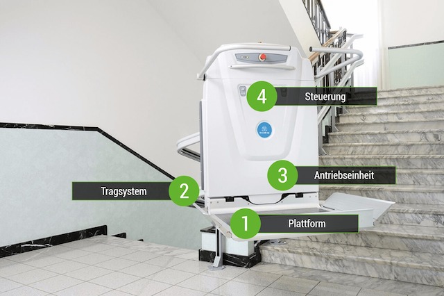 Ein Rollstuhllift besteht im Wesentlichen aus diesen vier Komponenten. Rollstuhllift, Aufbau, Supra, Plattformlift !!!BILD NUR FÜR THYSSENKRUPPBEITRÄGE VERWENDEN!!!