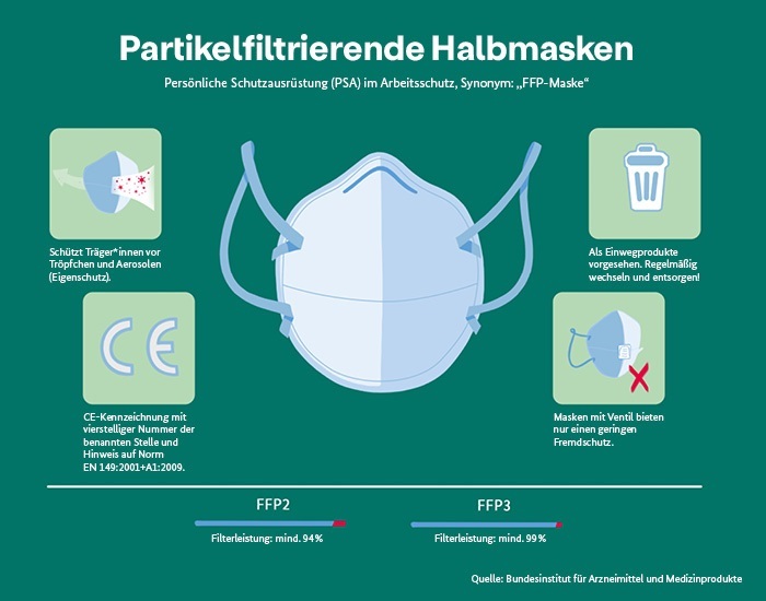 Partikelfiltrierende Halbmaske FFP-Maske