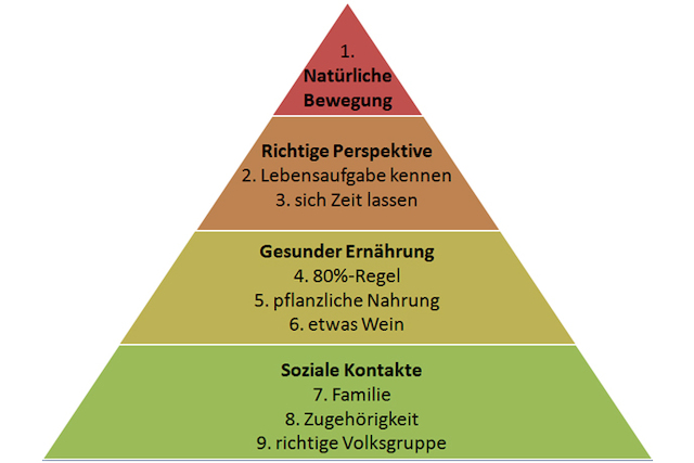 Blue Zones, Gesundheit, Darstellung