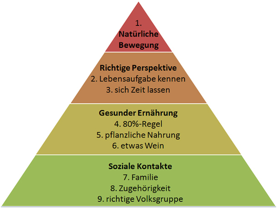 Blue Zones, Gesundheit, Darstellung