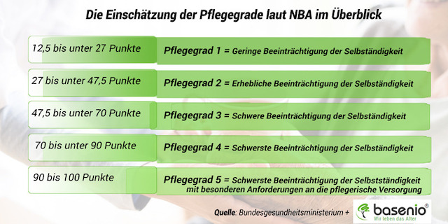 pflege, pflegegrade, nba, pflegeversicherung