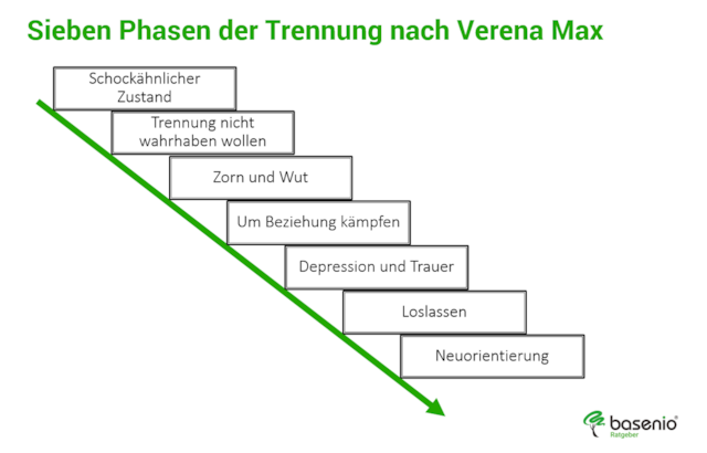 Kast der 5 verena phasen trauer Was bedeutet