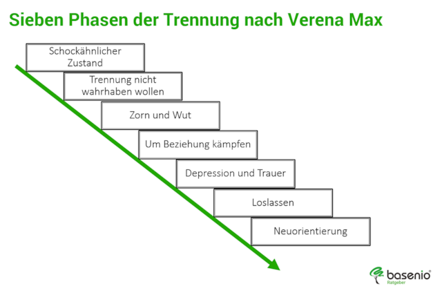 Stufenmodell: Sieben Phasen einer Trennung nach Verena Max