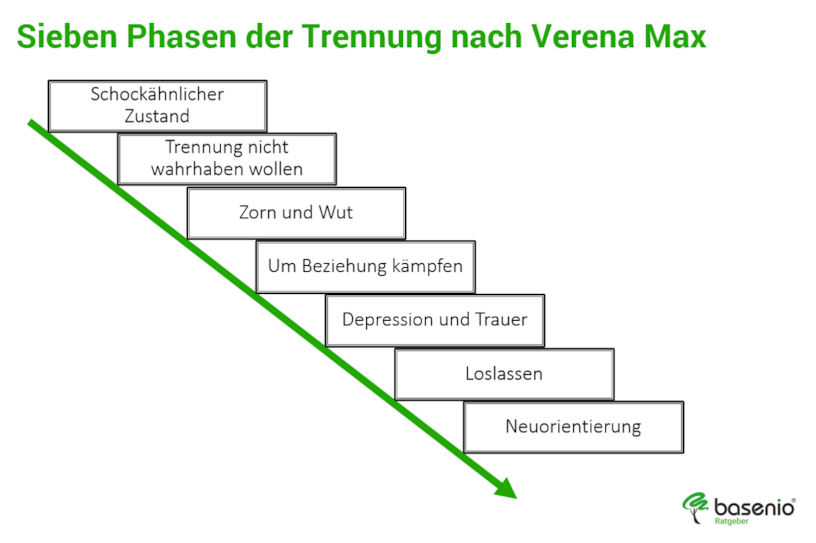 4, 5 &amp; 7 Phasen der Trauer 🥇 TrauerbewältigungAnleitung