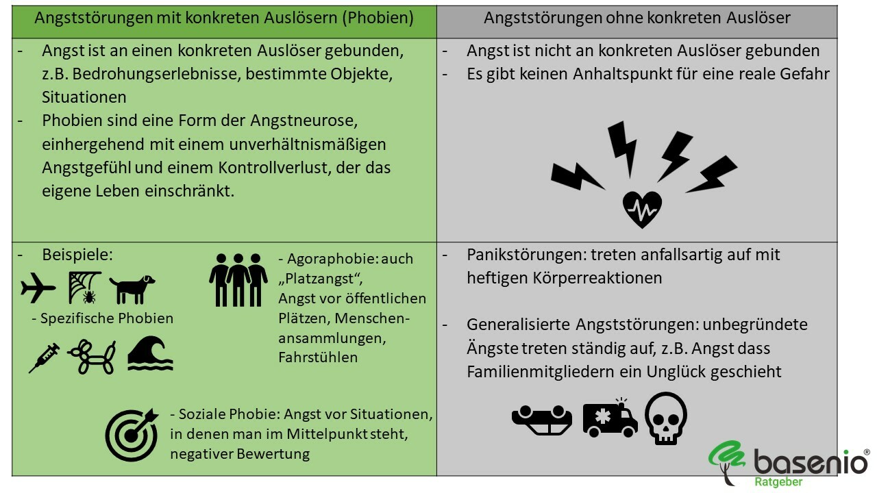 Angststörungen Arten