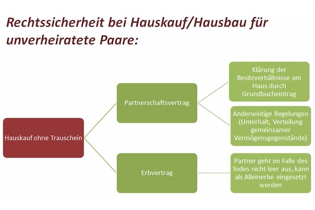 Partnerschaftsvertrag, Grafik, Hauskauf