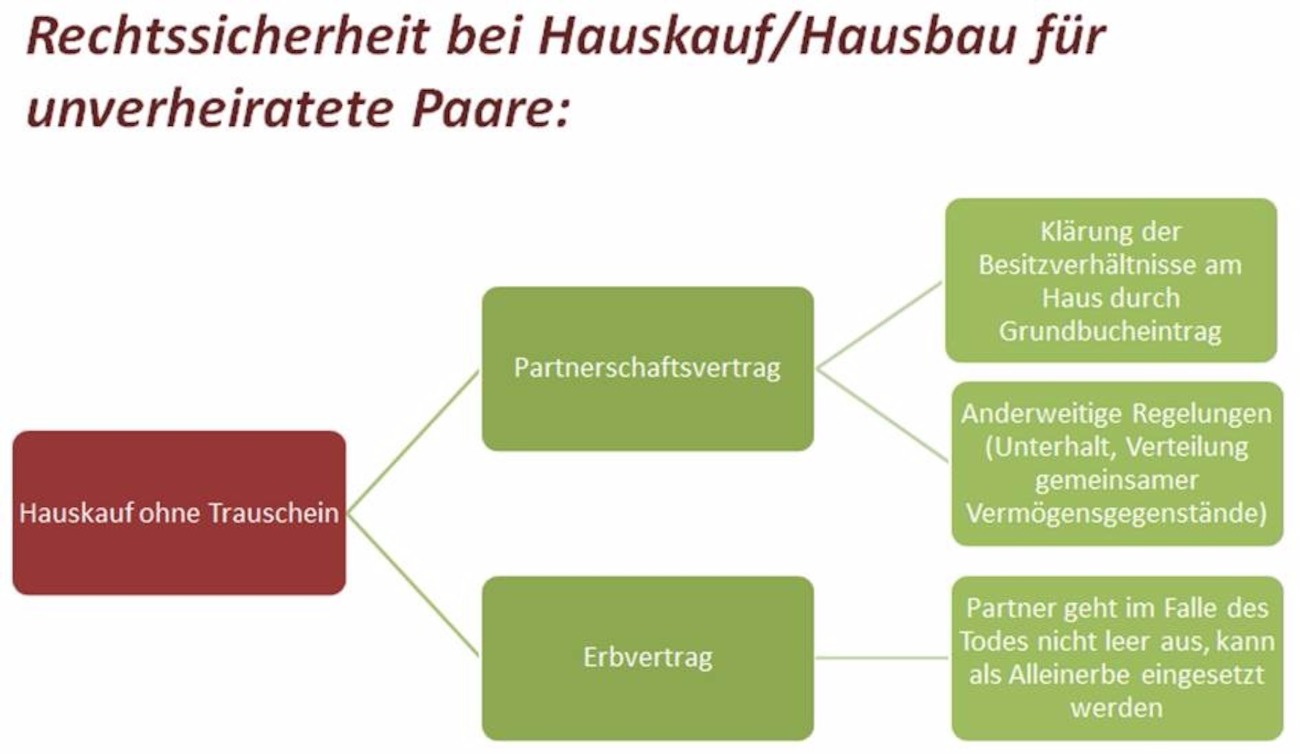 Partnerschaftsvertrag Bei Hauskauf Fur Unverheiratete Muster