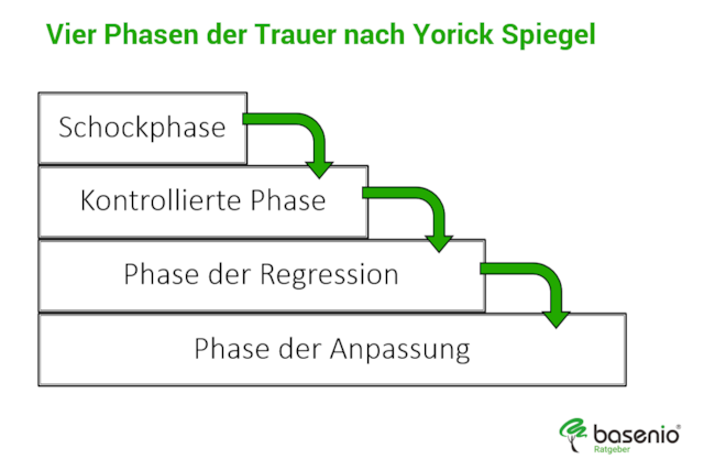 Stufenmodell: Trauerphasen nach Yorick Spiegel