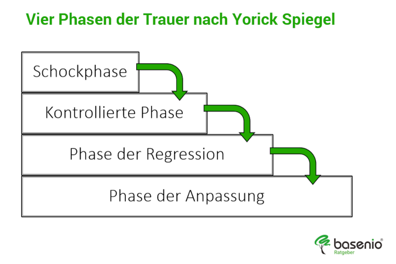Stufenmodell: Trauerphasen nach Yorick Spiegel Stufenmodell: Trauerphasen nach Yorick Spiegel