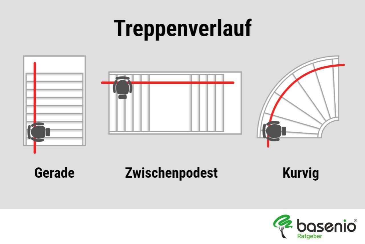 Treppenverlauf für schmalen Treppenlift