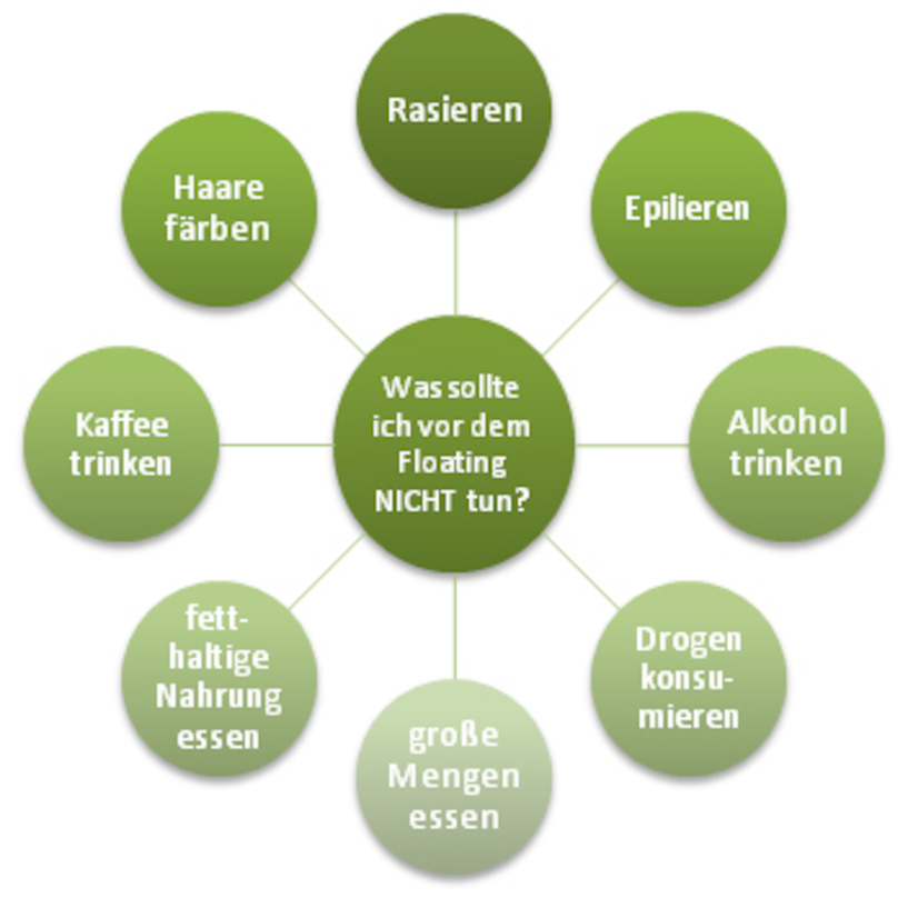 Was sollte ich vor dem Floating nicht tun? Floating, Floaten, Darstellung