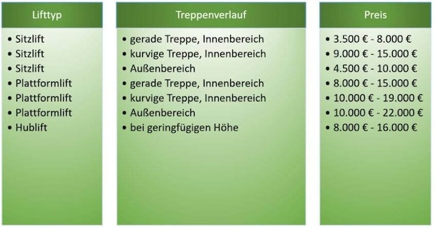 Die Preisangaben verstehen sich für neue Treppenlift. Gebrauchte Geräten können bis um die Hälfte günstiger sein. Grafik, Treppenlift,