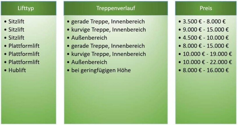 Die Preisangaben verstehen sich für neue Treppenlift. Gebrauchte Geräten können bis um die Hälfte günstiger sein. Grafik, Treppenlift,
