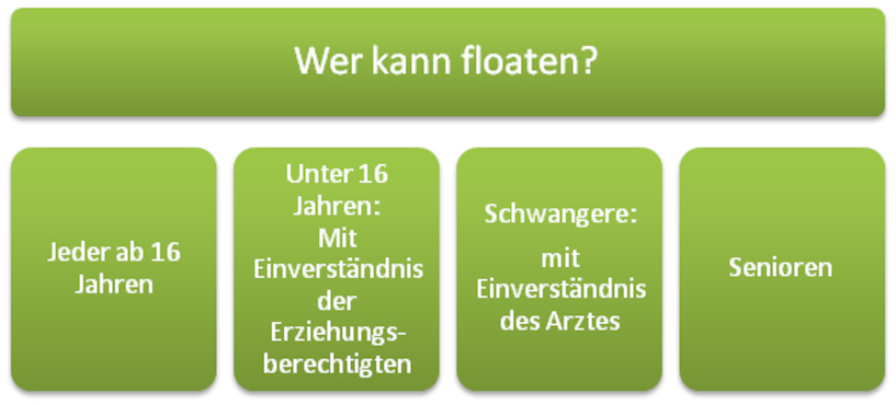 Nicht ausnahmslos jede Person darf floaten. Floating, floaten, Darstellung
