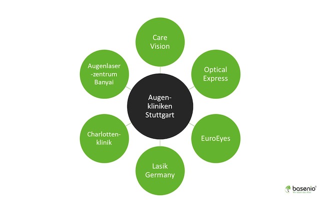 Stuttgart , Augenkliniken