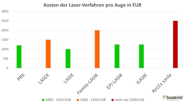 Augen lasern, Kosten, Vergleich, Diagramm 