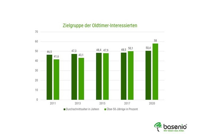 Zielgruppe, Oldtimer-Interessierte, Oldtimer, Youngtimer, Zulassung