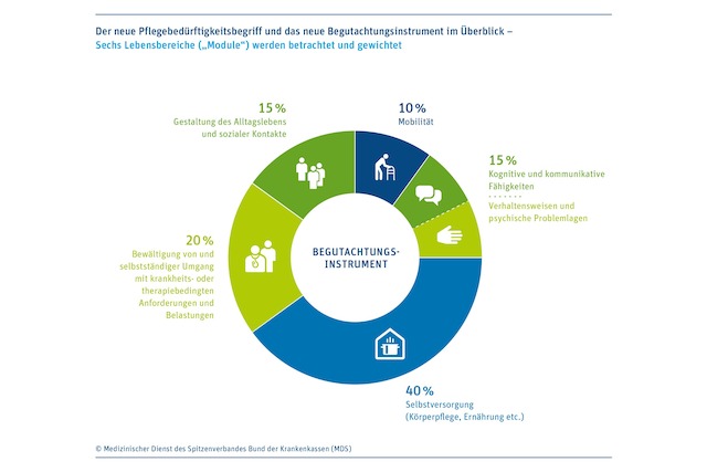 Pflegebedürftigkeit, Pflegeversicherung, Pflegegutachten, Pflegemodule, Pflegegutachten, MDK, Pflegebegutachtungsinstrument