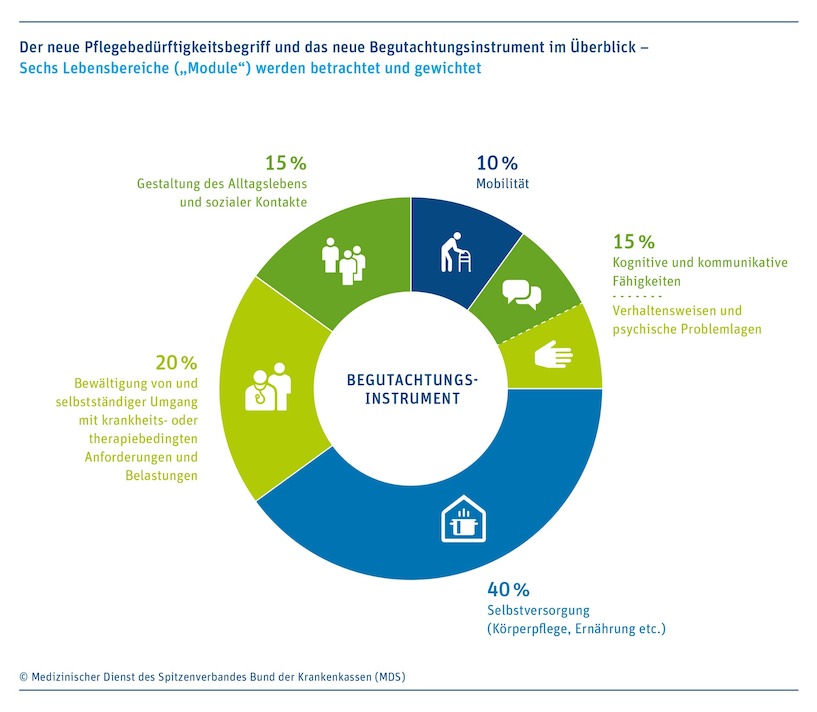 So ist das Pflegebegutachtungsinstrument aufgebaut. An den einzelnen Modulen sind die Prozentzahlen zugefügt, die angeben, wie stark der Bereich in die Gesamtbewertung einfließt. Pflegebedürftigkeit, Pflegeversicherung, Pflegegutachten, Pflegemodule, Pflegegutachten, MDK, Pflegebegutachtungsinstrument