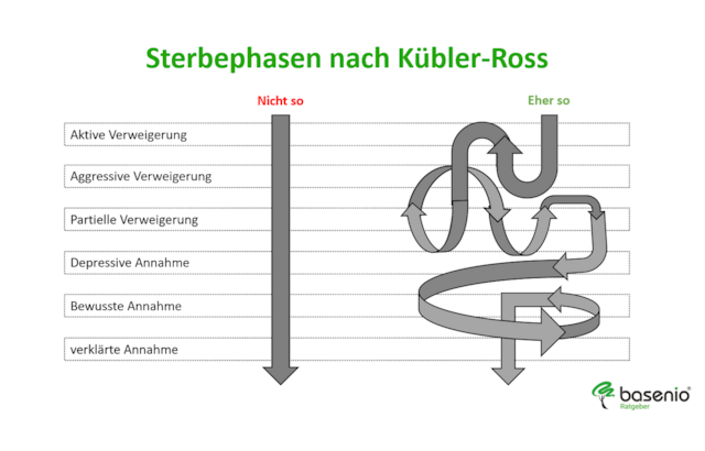 Phasen der trauer 7 7 Stufen