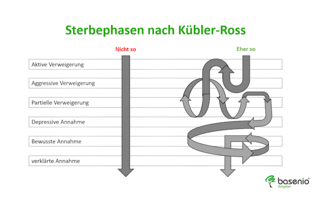 Sterbephasen nach Kübler-Ross