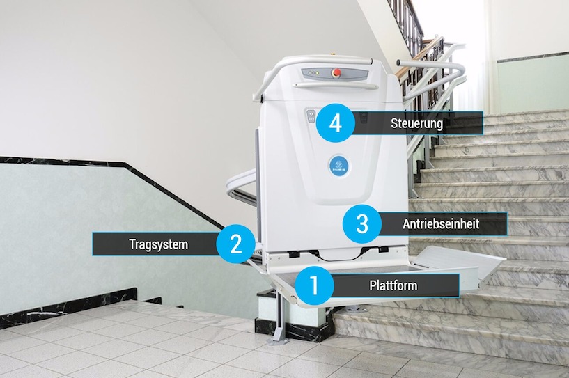 Aus diesen grundsätzlichen Komponenten besteht ein Plattformlift. Supra, Plattformlift, Rollstuhllift, Treppenlift, NUR FÜR BEITRÄGE VON THYSSENKRUPP VERWENDEN!!!