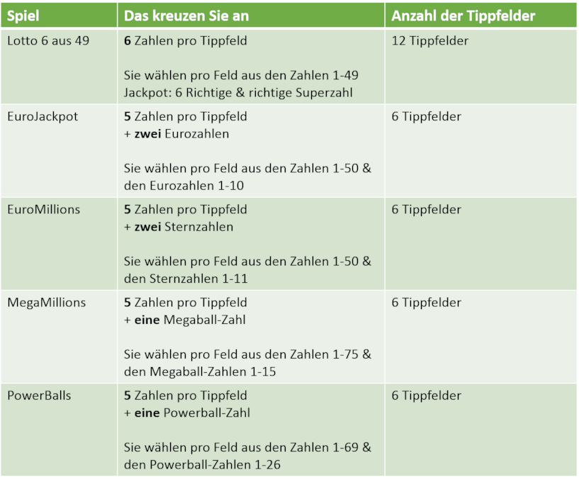 An diesen 5 verschiedenen Lotterien können Sie bei Lottoland.de teilnehmen Lotto Varianten